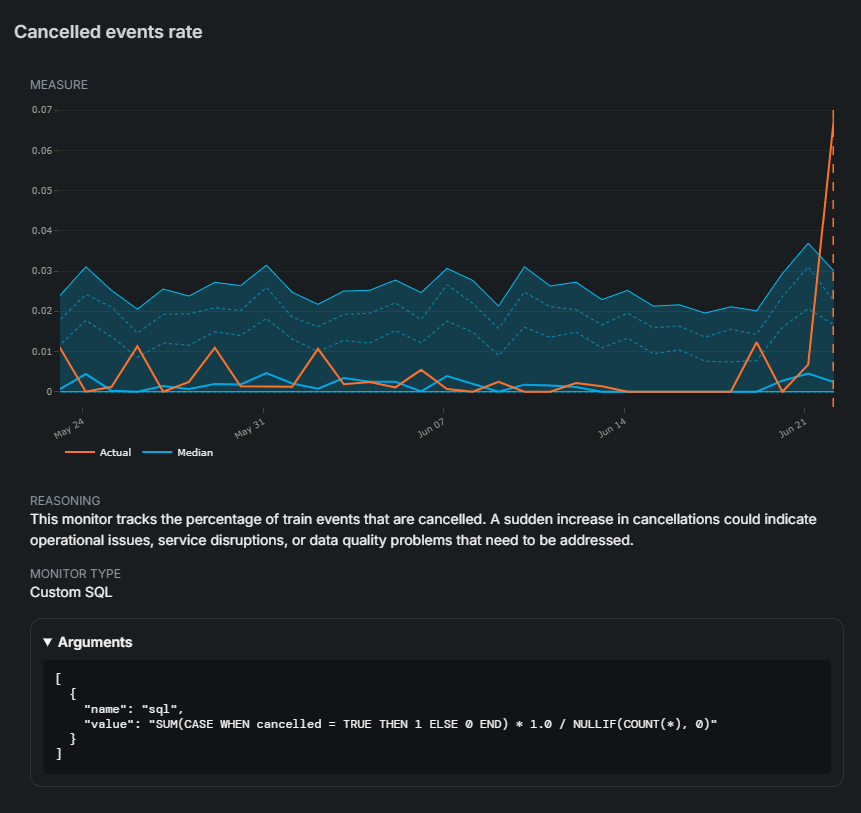 The "Cancelled events rate" monitor: a learned band hugging the bottom of the chart for weeks, then a sharp orange spike to nearly 7% on June 22.