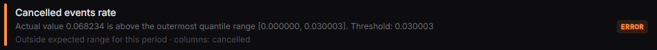 The alert in the demo's alerts page: "Cancelled events rate", ERROR — actual value 0.068234 is above the outermost quantile range 0.000000 to 0.030003, columns: cancelled.