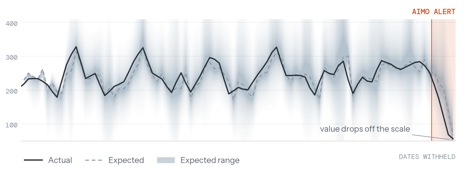 The "Average call duration (seconds)" monitor: the actual value in ink, the expected value dashed, and the expected range shaded around it. The value tracks inside the range for weeks, then slides down at the right-hand edge and drops off the bottom of the scale. The tinted span marks the alert episode.