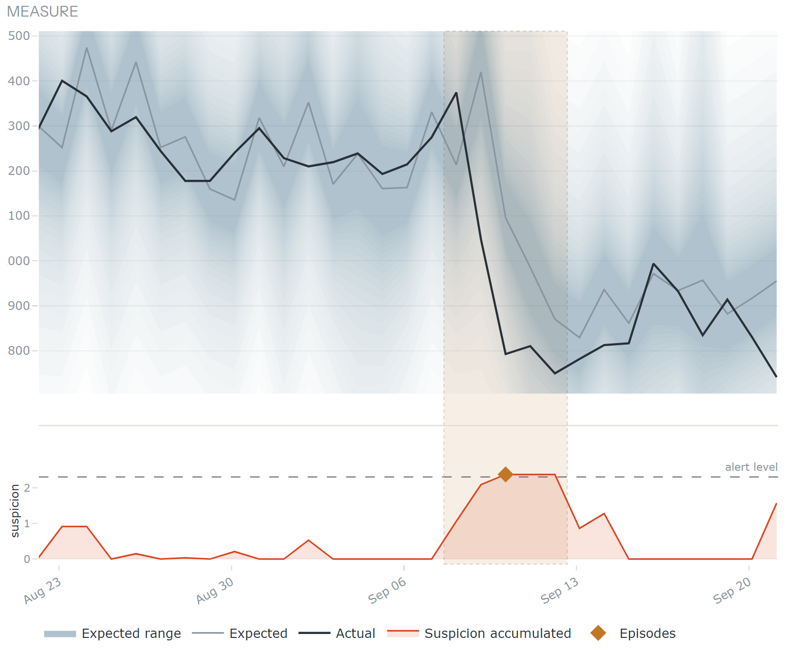 A generated monitor tracking the average EURIBOR rate: the measured value plotted against a learned band of normal, with the monitor's plain-language reasoning beneath it.