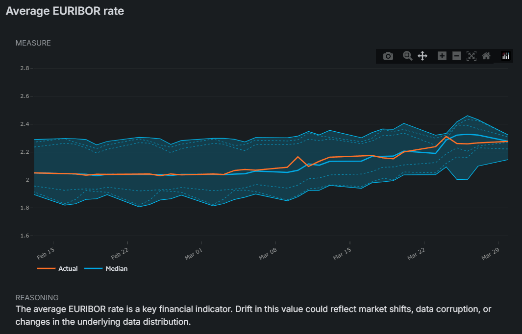 A generated monitor in AIMO tracking the average EURIBOR rate: a chart plots the actual value against a learned median band over time, alongside the monitor's plain-language reasoning.