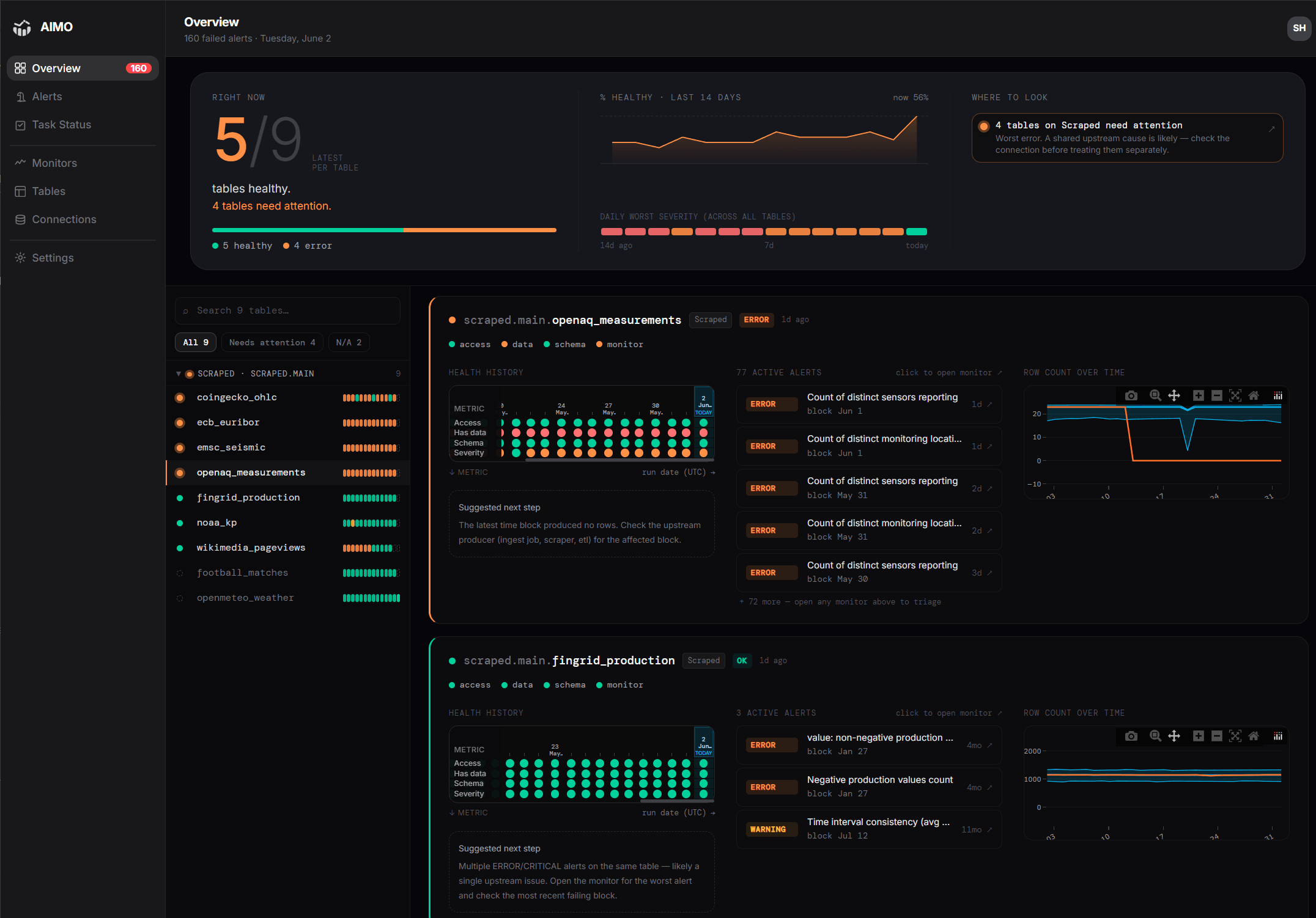 AIMO overview dashboard: a health score of 5 of 9 tables healthy, a health timeline, a per-table status list, and a detail panel of monitor results for the selected table.