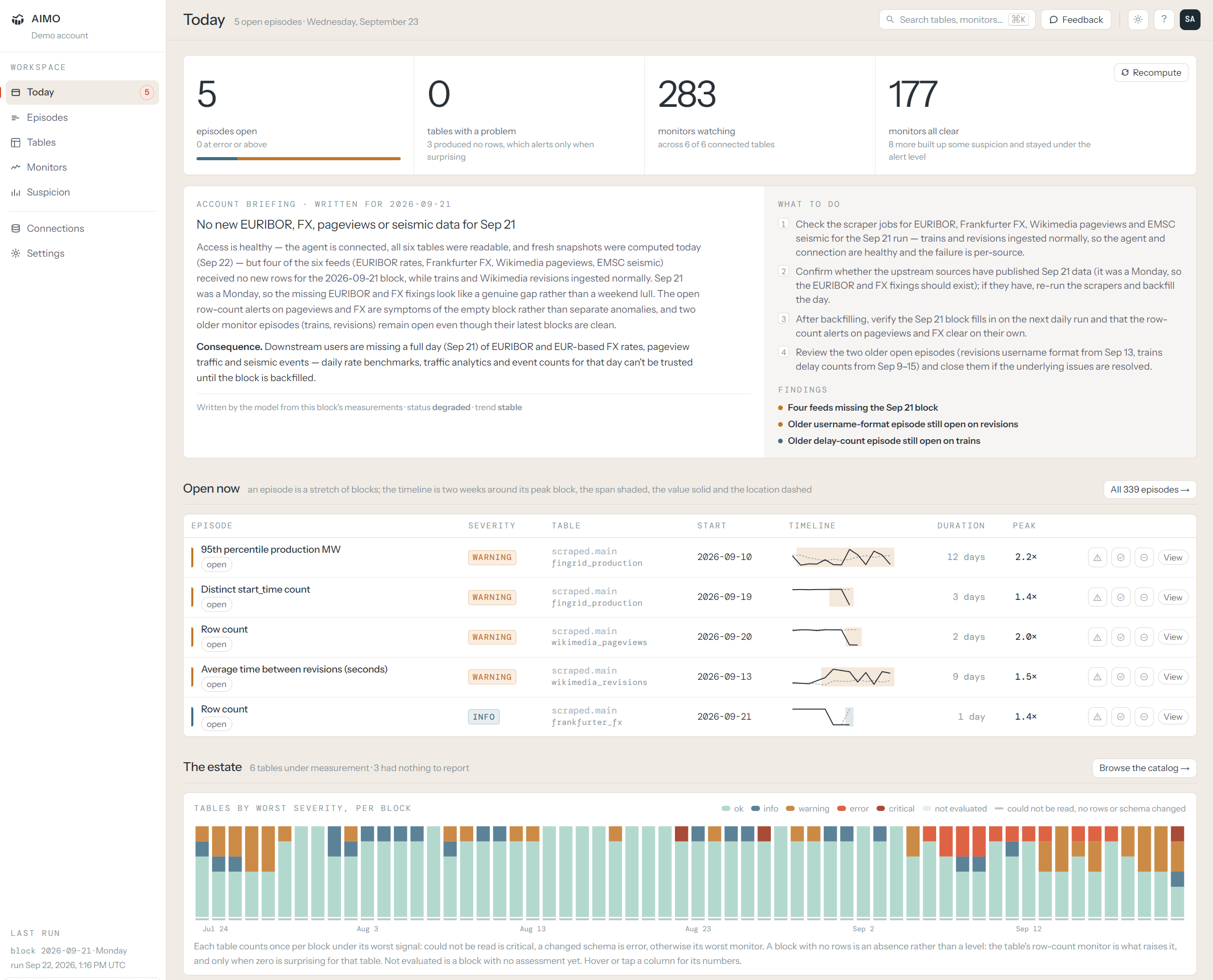 AIMO's Today view: the account's tables and their health at the latest block, with the detail of one table.